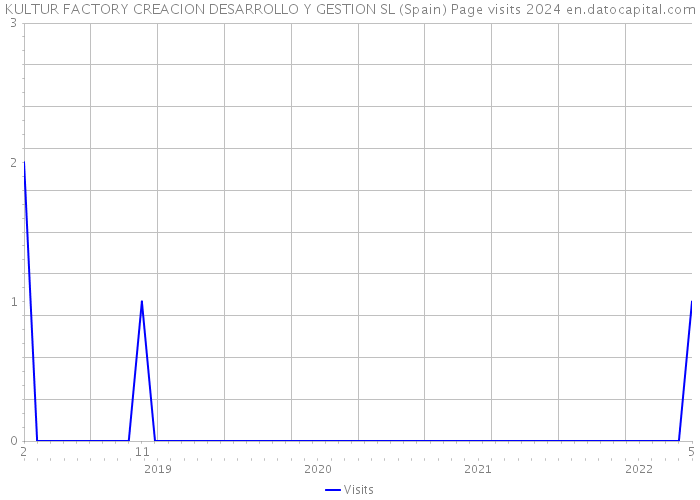 KULTUR FACTORY CREACION DESARROLLO Y GESTION SL (Spain) Page visits 2024 