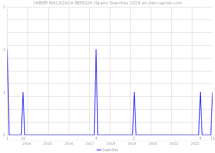 XABIER MACAZAGA BENGOA (Spain) Searches 2024 