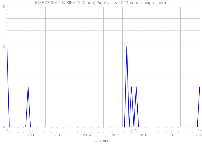 JOSE SERRAT SUBIRATS (Spain) Page visits 2024 