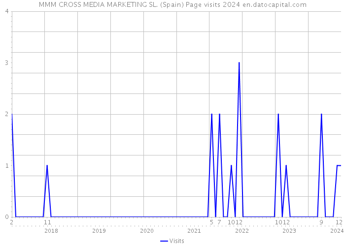 MMM CROSS MEDIA MARKETING SL. (Spain) Page visits 2024 