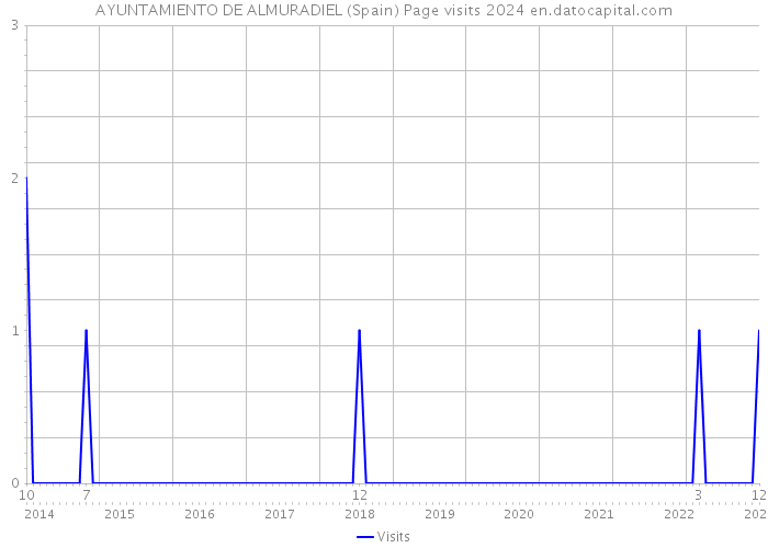 AYUNTAMIENTO DE ALMURADIEL (Spain) Page visits 2024 