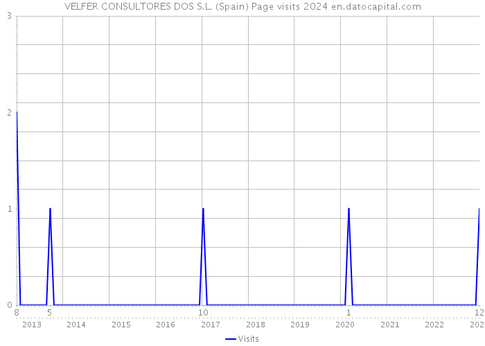 VELFER CONSULTORES DOS S.L. (Spain) Page visits 2024 