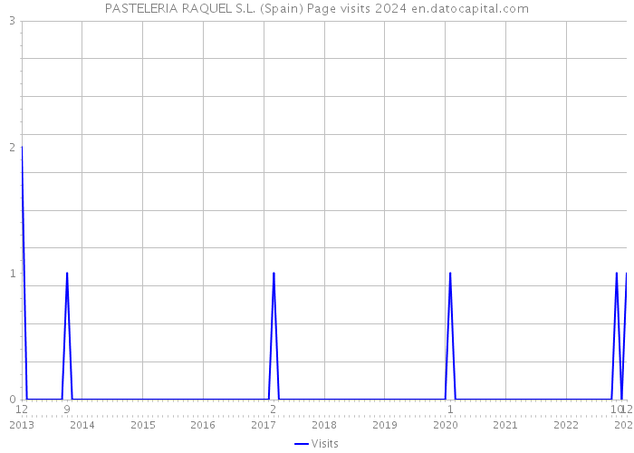 PASTELERIA RAQUEL S.L. (Spain) Page visits 2024 