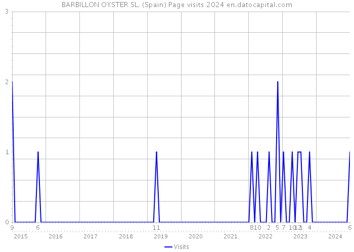 BARBILLON OYSTER SL. (Spain) Page visits 2024 