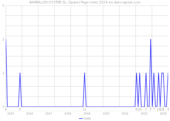BARBILLON OYSTER SL. (Spain) Page visits 2024 