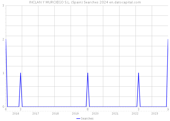 INCLAN Y MURCIEGO S.L. (Spain) Searches 2024 