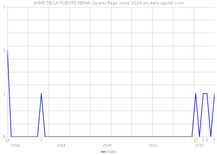 JAIME DE LA FUENTE REINA (Spain) Page visits 2024 