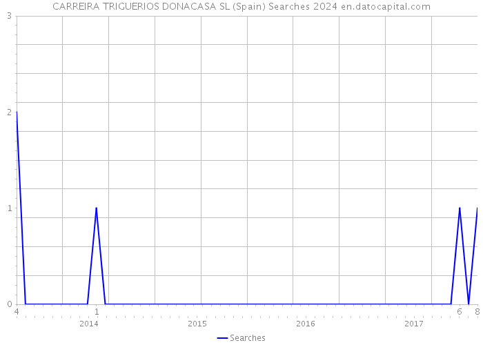 CARREIRA TRIGUERIOS DONACASA SL (Spain) Searches 2024 