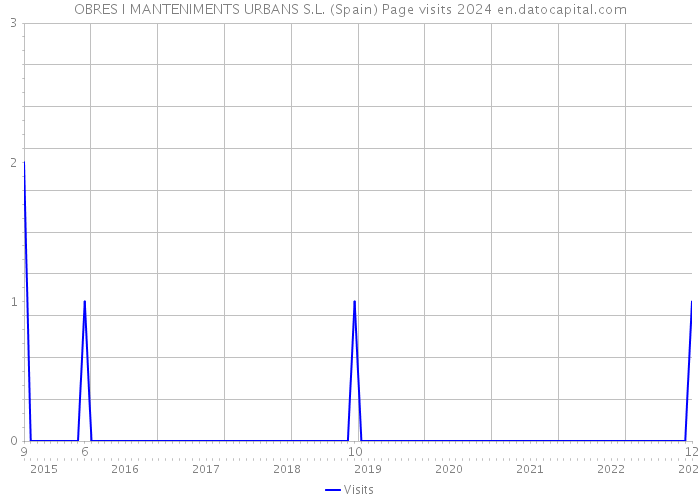 OBRES I MANTENIMENTS URBANS S.L. (Spain) Page visits 2024 