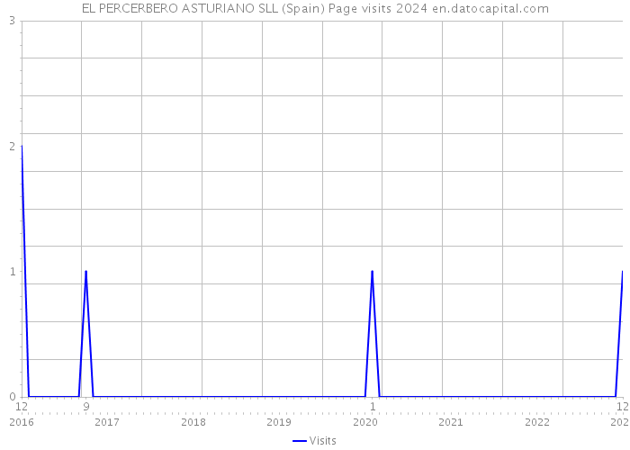 EL PERCERBERO ASTURIANO SLL (Spain) Page visits 2024 
