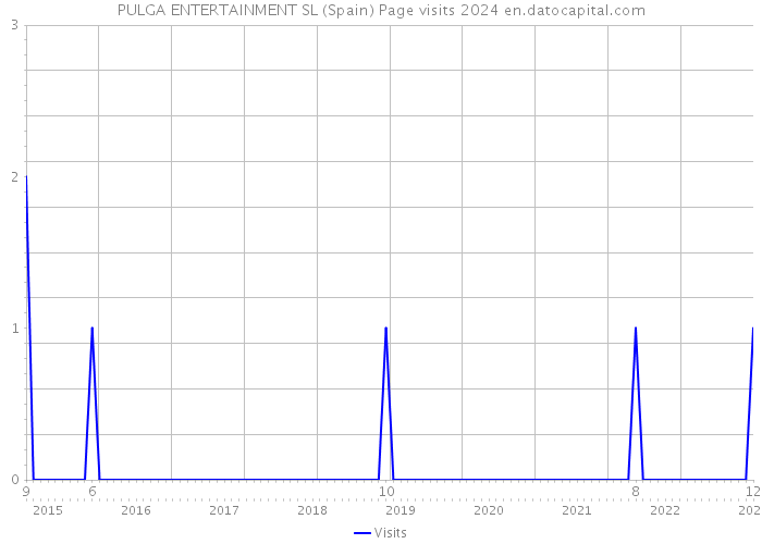 PULGA ENTERTAINMENT SL (Spain) Page visits 2024 