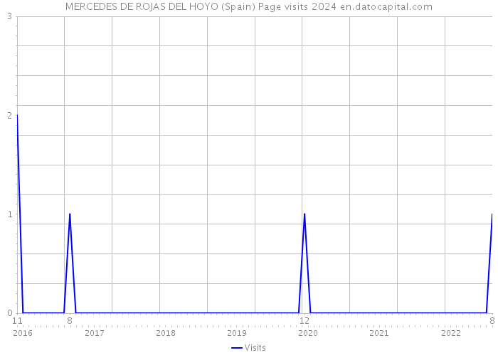 MERCEDES DE ROJAS DEL HOYO (Spain) Page visits 2024 