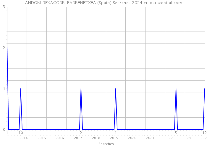 ANDONI REKAGORRI BARRENETXEA (Spain) Searches 2024 