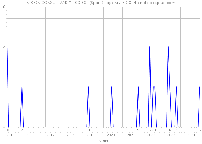 VISION CONSULTANCY 2000 SL (Spain) Page visits 2024 