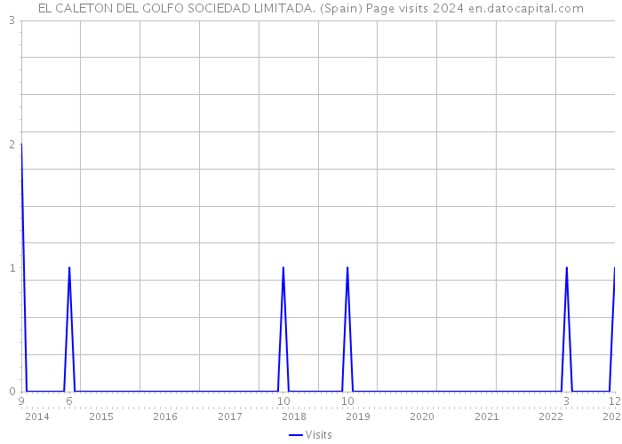 EL CALETON DEL GOLFO SOCIEDAD LIMITADA. (Spain) Page visits 2024 