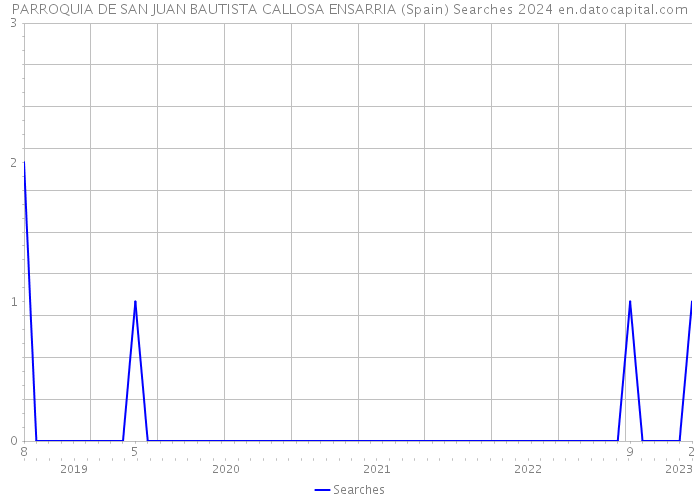PARROQUIA DE SAN JUAN BAUTISTA CALLOSA ENSARRIA (Spain) Searches 2024 