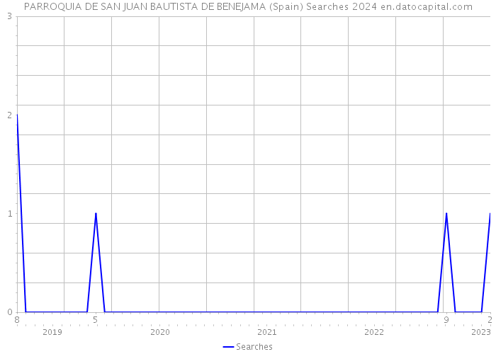 PARROQUIA DE SAN JUAN BAUTISTA DE BENEJAMA (Spain) Searches 2024 