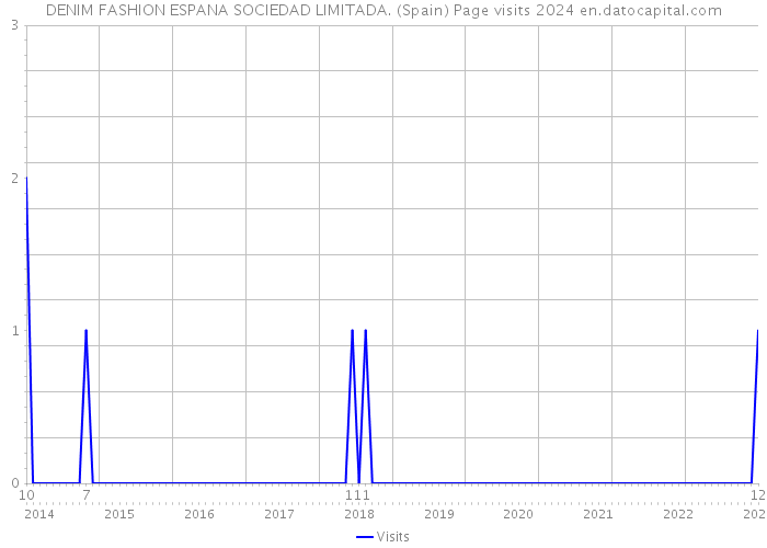 DENIM FASHION ESPANA SOCIEDAD LIMITADA. (Spain) Page visits 2024 