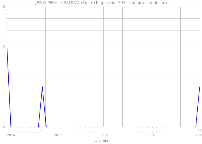 JESUS PERAL ABAUNZA (Spain) Page visits 2024 