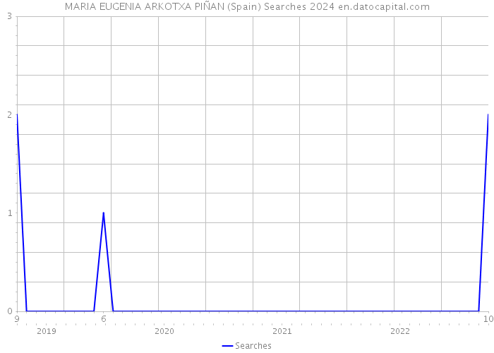 MARIA EUGENIA ARKOTXA PIÑAN (Spain) Searches 2024 