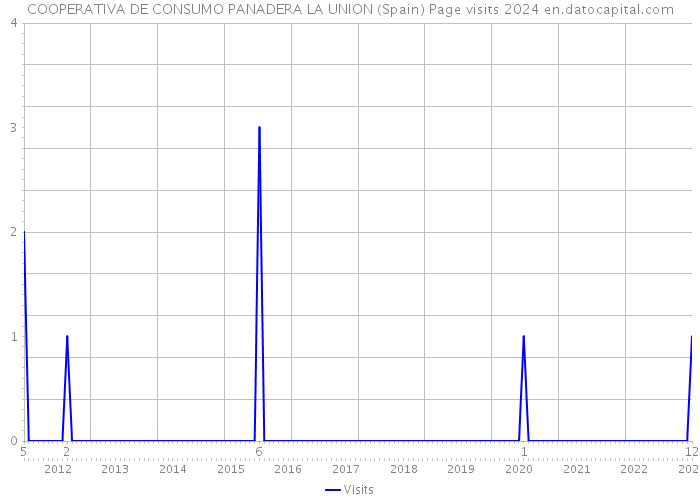 COOPERATIVA DE CONSUMO PANADERA LA UNION (Spain) Page visits 2024 