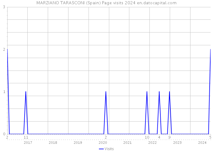 MARZIANO TARASCONI (Spain) Page visits 2024 