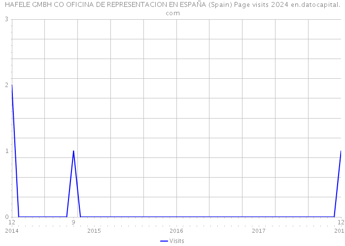 HAFELE GMBH CO OFICINA DE REPRESENTACION EN ESPAÑA (Spain) Page visits 2024 