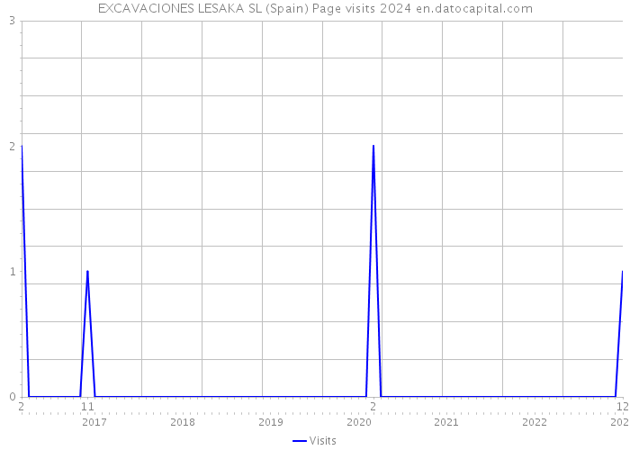 EXCAVACIONES LESAKA SL (Spain) Page visits 2024 