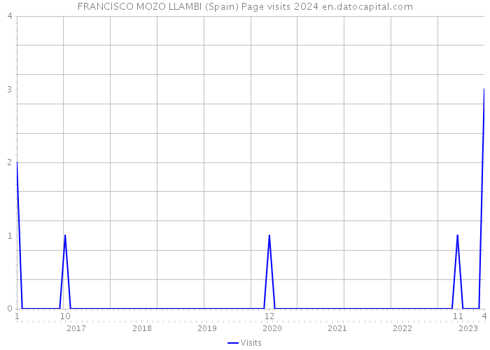 FRANCISCO MOZO LLAMBI (Spain) Page visits 2024 