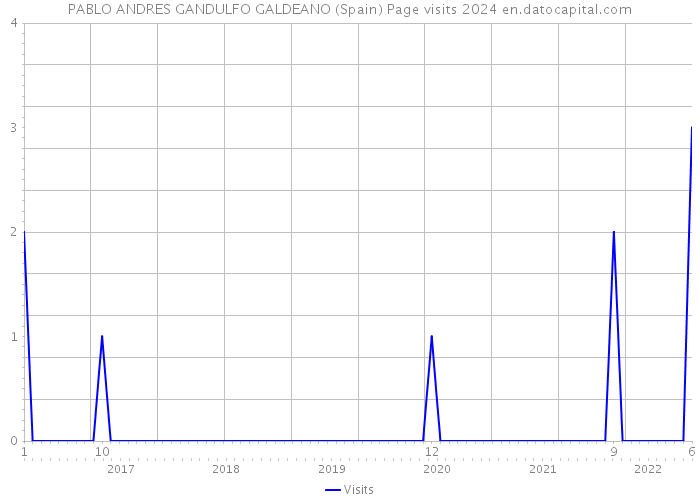 PABLO ANDRES GANDULFO GALDEANO (Spain) Page visits 2024 