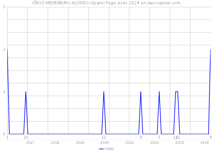 IÑIGO MENDIBURU ALONSO (Spain) Page visits 2024 