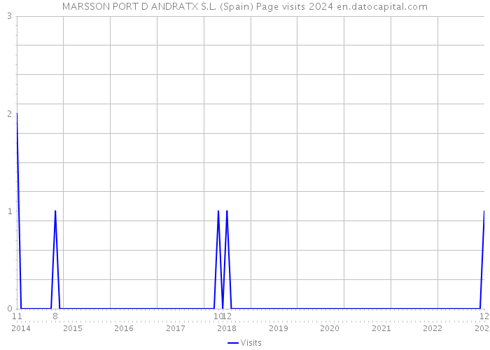 MARSSON PORT D ANDRATX S.L. (Spain) Page visits 2024 