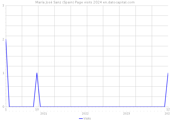 María José Sanz (Spain) Page visits 2024 