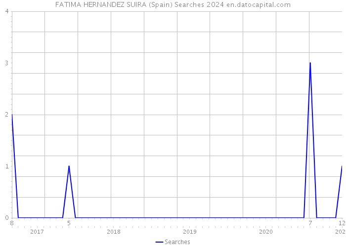 FATIMA HERNANDEZ SUIRA (Spain) Searches 2024 