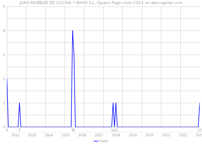 JUAN MUEBLES DE COCINA Y BANO S.L. (Spain) Page visits 2024 