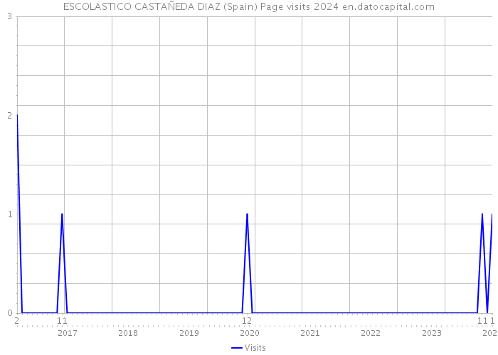 ESCOLASTICO CASTAÑEDA DIAZ (Spain) Page visits 2024 