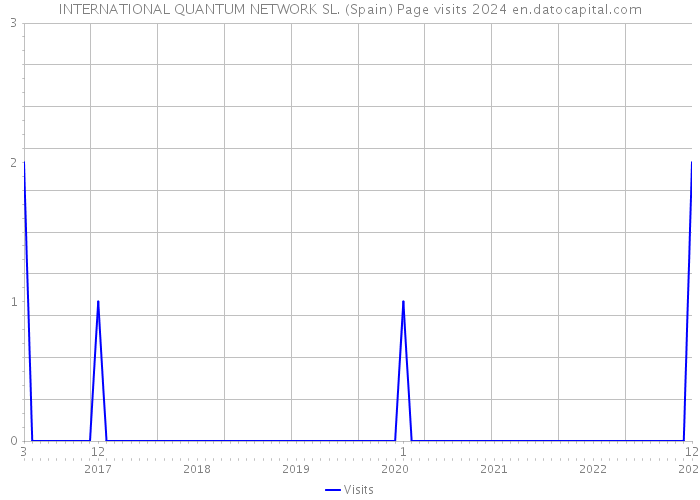 INTERNATIONAL QUANTUM NETWORK SL. (Spain) Page visits 2024 