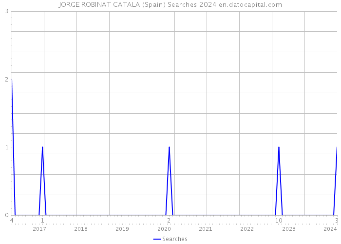 JORGE ROBINAT CATALA (Spain) Searches 2024 