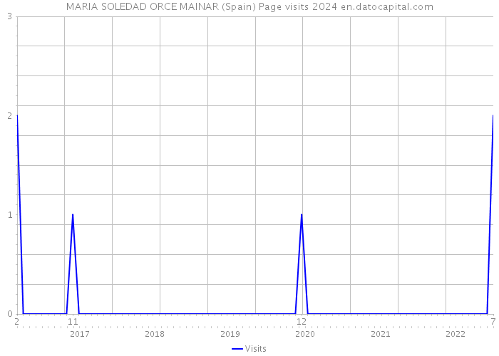 MARIA SOLEDAD ORCE MAINAR (Spain) Page visits 2024 