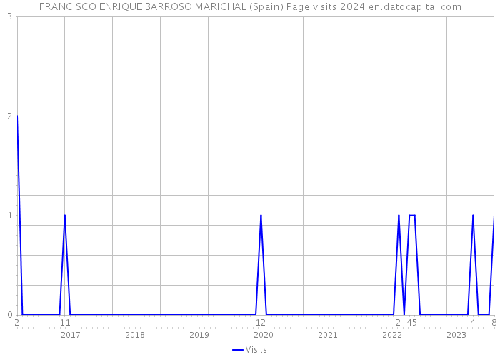 FRANCISCO ENRIQUE BARROSO MARICHAL (Spain) Page visits 2024 