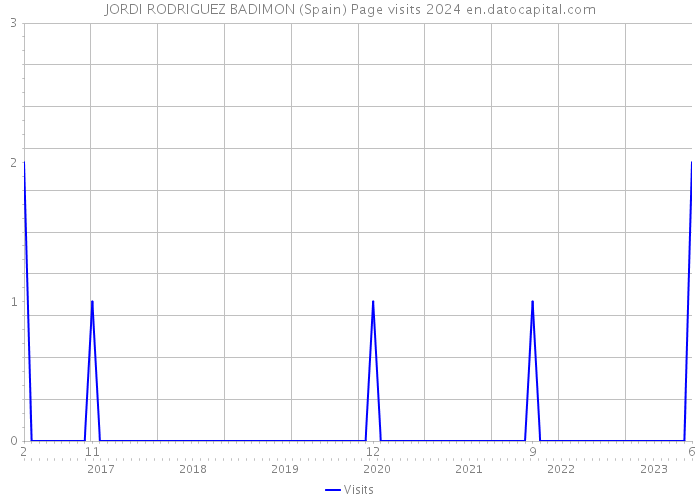 JORDI RODRIGUEZ BADIMON (Spain) Page visits 2024 
