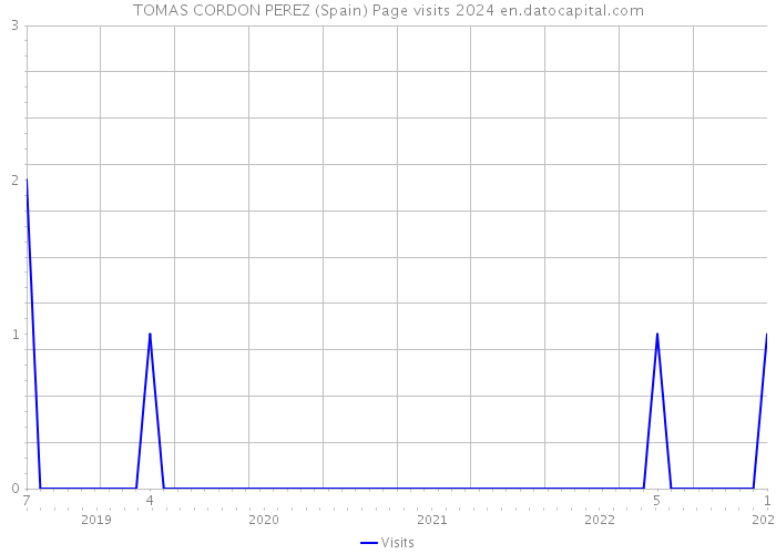 TOMAS CORDON PEREZ (Spain) Page visits 2024 