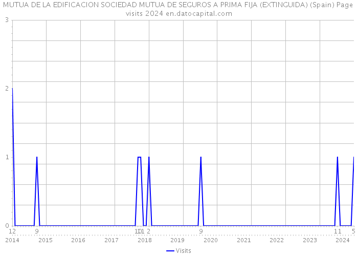 MUTUA DE LA EDIFICACION SOCIEDAD MUTUA DE SEGUROS A PRIMA FIJA (EXTINGUIDA) (Spain) Page visits 2024 