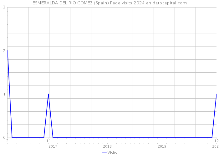 ESMERALDA DEL RIO GOMEZ (Spain) Page visits 2024 