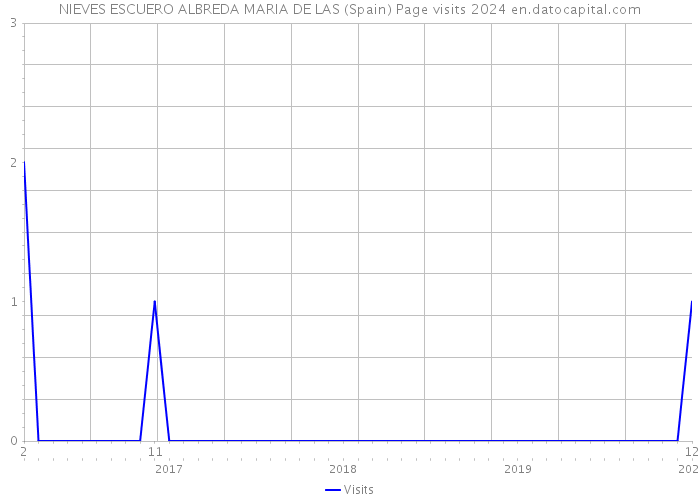 NIEVES ESCUERO ALBREDA MARIA DE LAS (Spain) Page visits 2024 