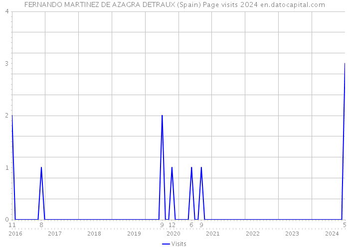 FERNANDO MARTINEZ DE AZAGRA DETRAUX (Spain) Page visits 2024 
