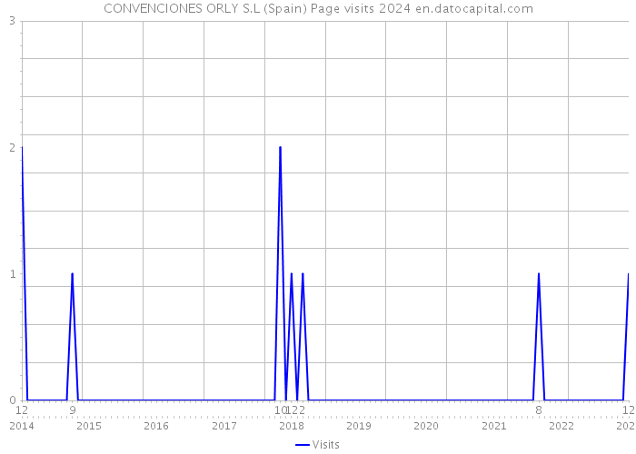 CONVENCIONES ORLY S.L (Spain) Page visits 2024 