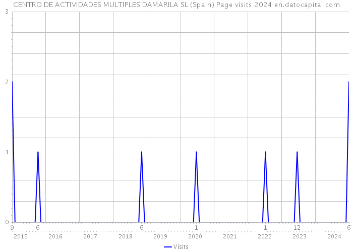 CENTRO DE ACTIVIDADES MULTIPLES DAMARILA SL (Spain) Page visits 2024 