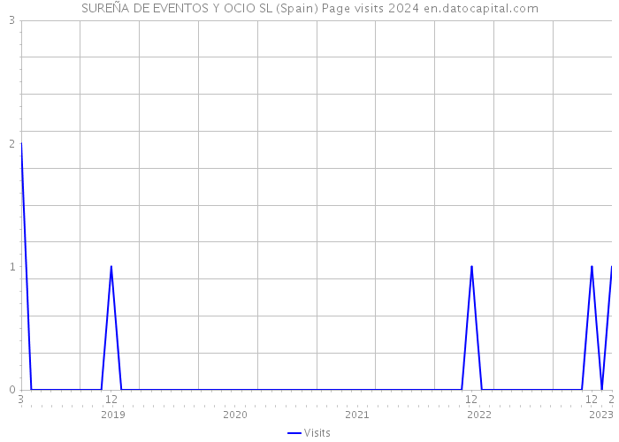 SUREÑA DE EVENTOS Y OCIO SL (Spain) Page visits 2024 