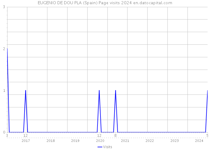 EUGENIO DE DOU PLA (Spain) Page visits 2024 